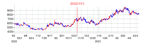 2022年11月1日 16:01前後のの株価チャート